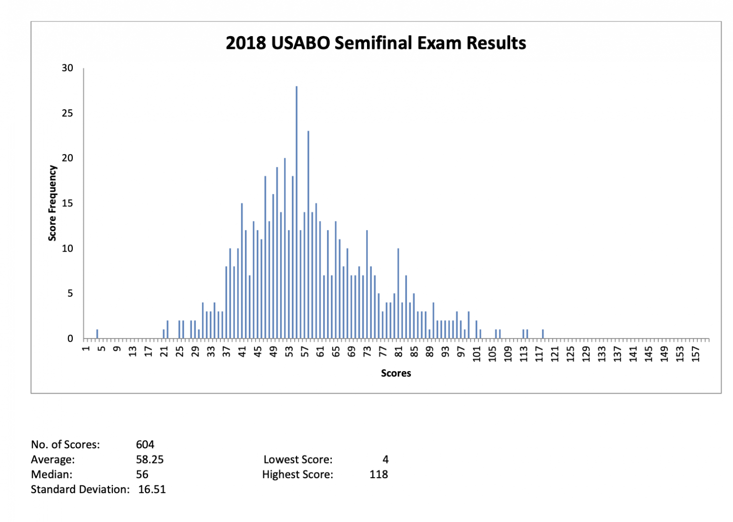 USABO preparation Biolympiads